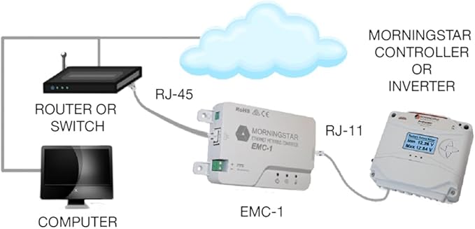 Morningstar Ethernet MeterBus Converter (EMC-1) - MeterBus Converter Connects Solar Controllers for Enhanced Data &amp Network Features SNMP Modbus SCADA Remote Monitory &amp Connectivity