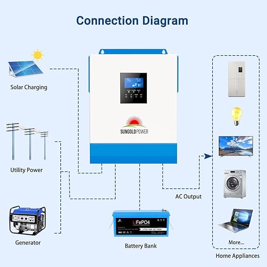 SUNGOLDPOWER UL1741 3000W Solar Inverter 24Vdc to 120Vac All in One Inverter 60A MPPT(MPPT Voltage Range:30-90Vdc) and 40A AC Battery Charger Pure Sine Wave for Off Grid System