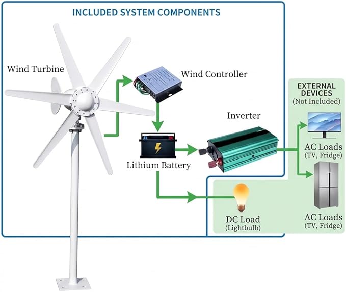 800W Horizontal Wind Turbine Generator 12V 24V Output 6 Blade Nylon 3 Phase AC Generator Built In Controller for Home Yard Farm RV Off Grid Use 1.0m/s Low Wind Start Power White