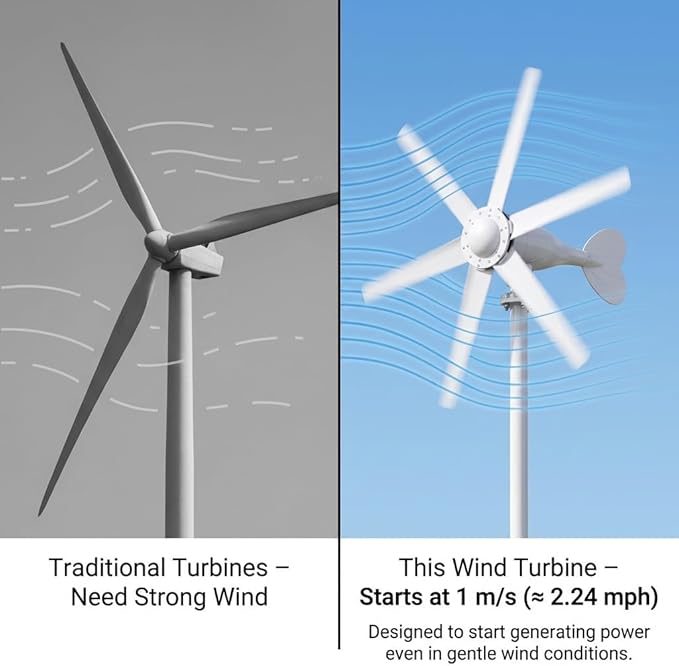 800W Horizontal Wind Turbine Generator 12V 24V Output 6 Blade Nylon 3 Phase AC Generator Built In Controller for Home Yard Farm RV Off Grid Use 1.0m/s Low Wind Start Power White