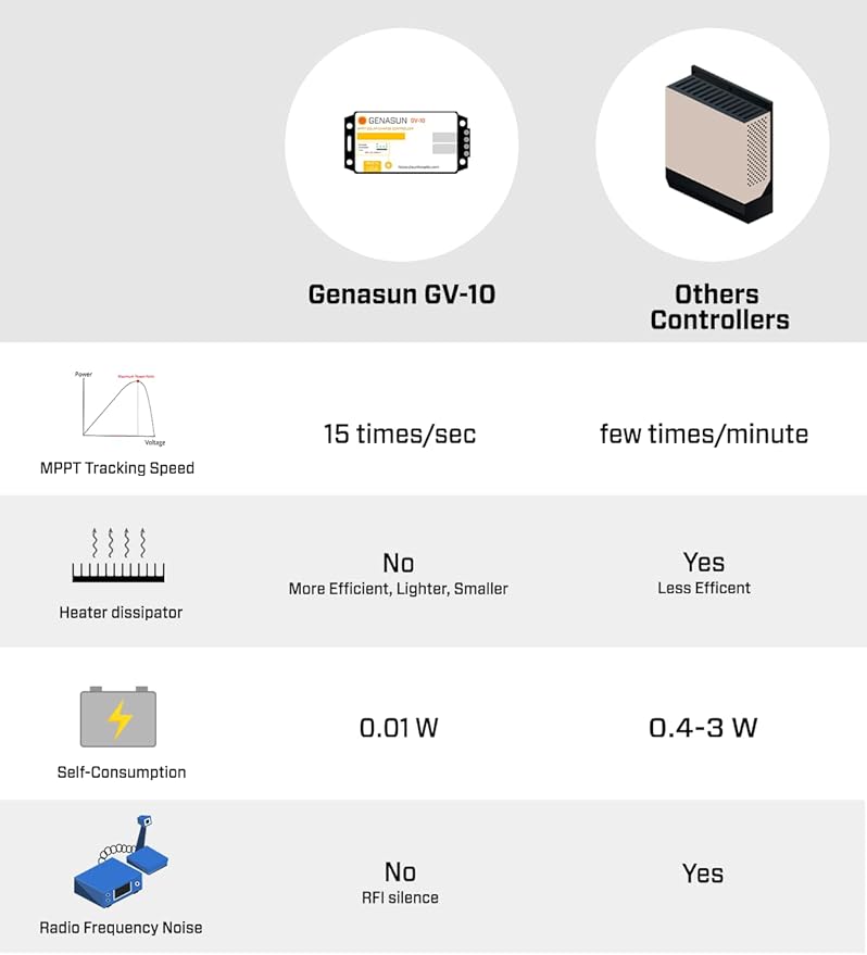 Genasun GV-10-Li-14.2V 10.5 A MPPT Charge Controller for Lithium (4S LiFePO4) Battery