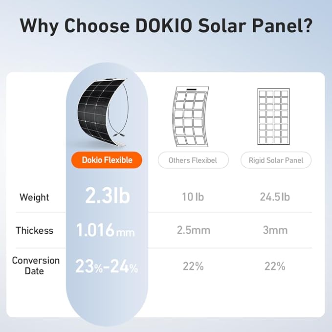 DOKIO 200W (2×100W) Flexible Solar Panels 18V Monocrystalline for 12V Battery Charging Semi-Flexible ETFE with MC4 Series/Parallel for RV Boat Camper Van Trailer Off-Grid Use