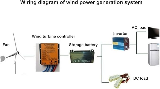 MPPT Wind Turbine Controller 12V/24V 40A Universal Wind Turbine Generator Controller 300W-1000W Boost Voltage Wind Power Regulator with Multi Protections