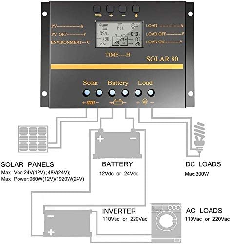 Solar Charge Controller 80A PWM 12V/24V 1920W with USB Output Multi-Circuit Protection ABS Housing for Lighting System