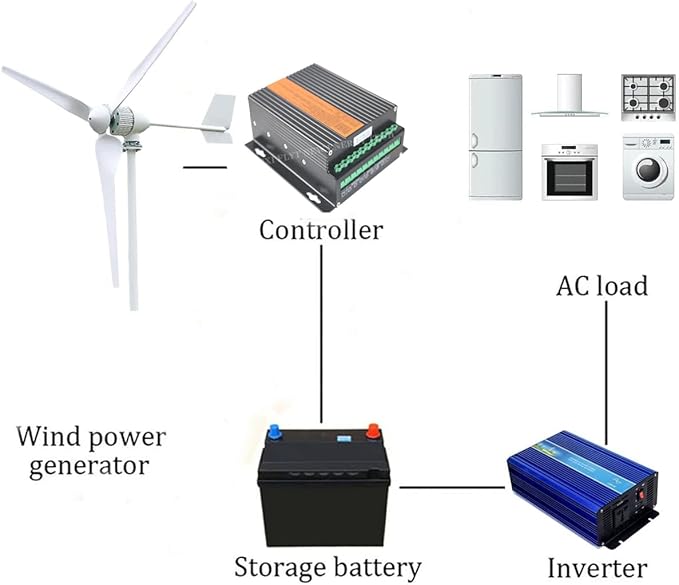 Wind Turbine 2000W AC 48V Home Use Horizontal Wind Generator Kits 3 Blades with Digital MPPT Controller to Charge Batteries Off Grid System for Home Boat Marine Garden