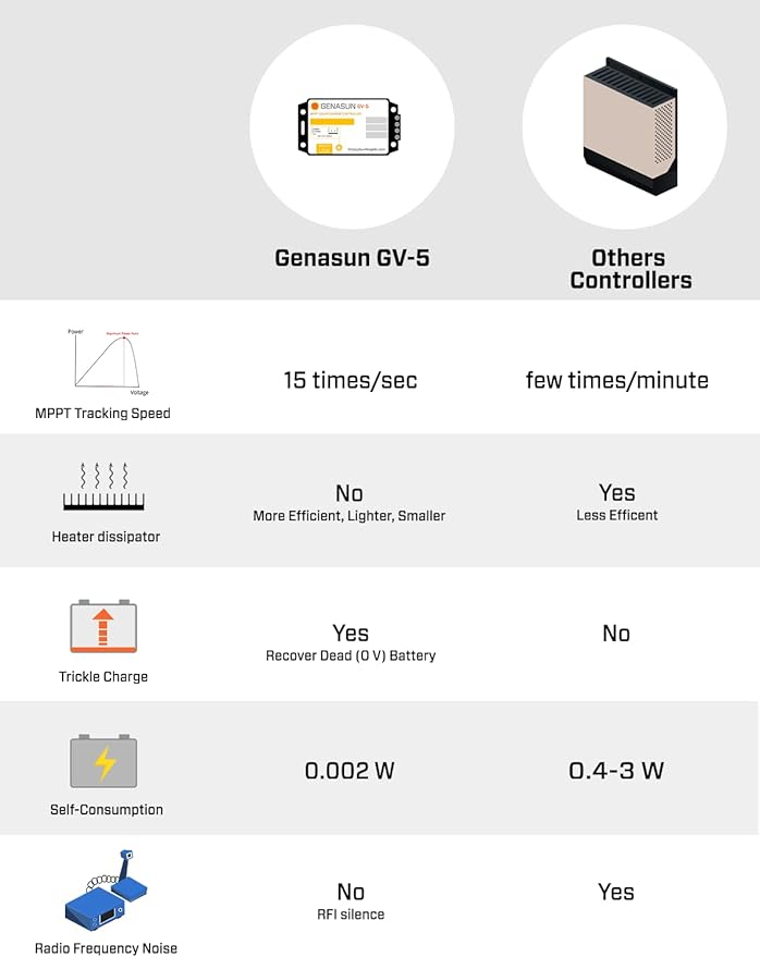 Genasun GV-5-Li-14.2V 5 A MPPT Solar Charge Controller for Lithium (4S LiFePo4) Battery and 5 A Load Output with Low Voltage Disconnect (LVD)
