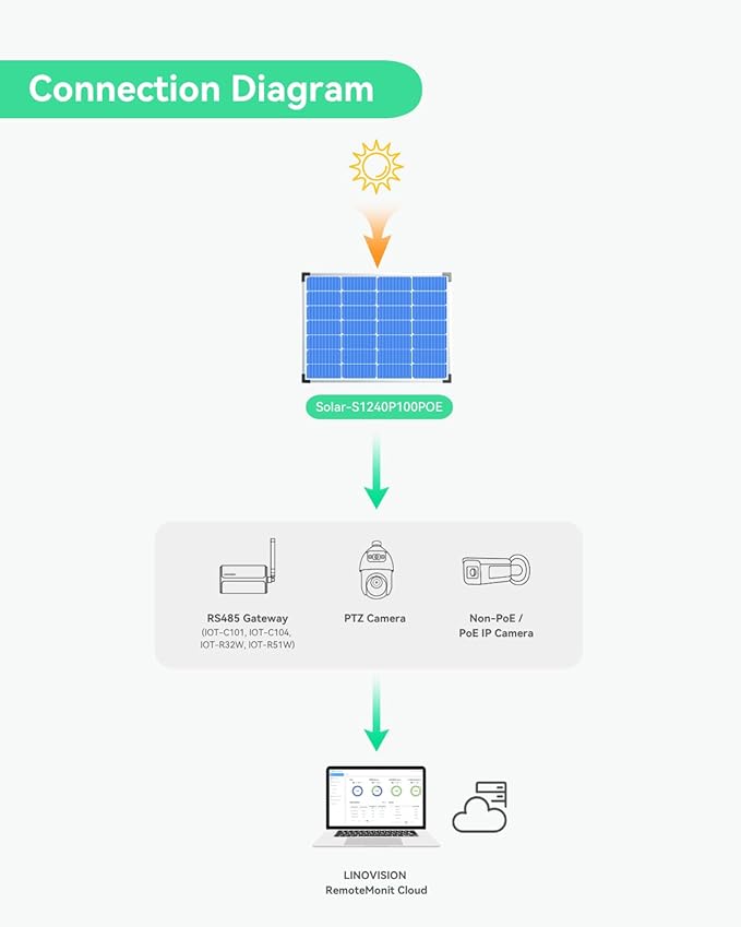 LINOVISION 100W 5-in-1 Smart Solar Power System 3 Ports PoE Built-in LiFePO4 Battery MPPT Charge Controller Remote Monitoring IP66 Waterproof Panel Pole Mount for Security Cameras &amp IoT Devi