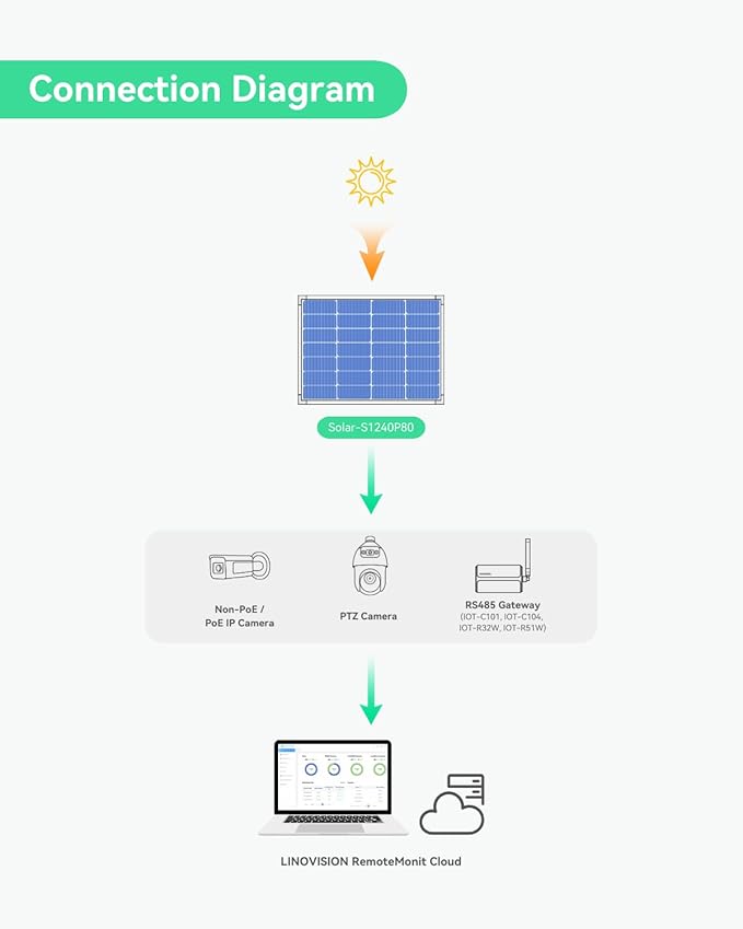 LINOVISION 4-in-1 Solar Power System with 80W Solar Panel 12V 40A Lithium Battery Charge Controller RS485 Monitoring IP66 Waterproof for Security Cameras and IoT Devices