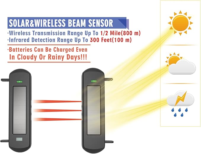 HTZSAFE Solar Wireless Outdoor Photoelectric 3 Beam Sensor Waterproof(IP66) Wireless Transmission Range Up To 1/2 Mile Infrared Detection Range Up To 300 Feet