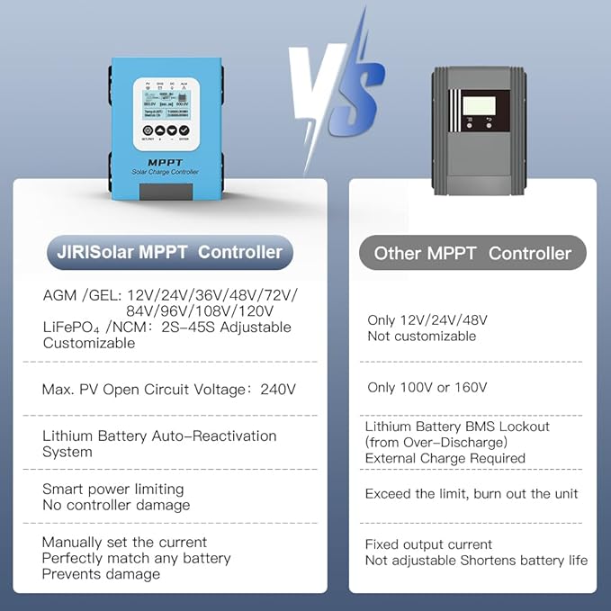 JIRI 40 amp Mppt Solar Charge Controller 12V/24V/36V/48v/60V/96VDC Auto System Voltage Max. PV 240VSolar Panel Controller for Lifepo4/Lithium /Gel/ Rv Battery (40A)