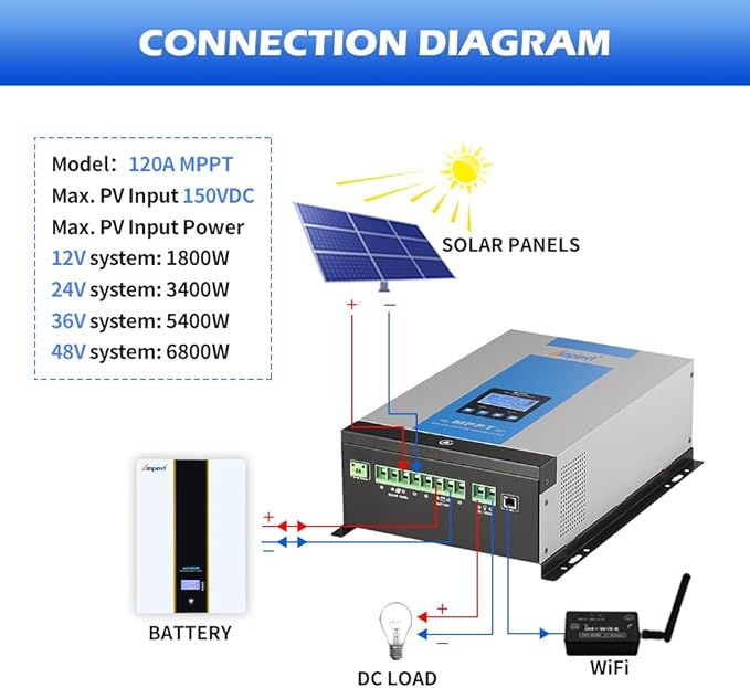 Ampinvt 120A MPPT Solar Charge Controller 12V 24V 36V 48V Battery System AutoMax Input 150V PV Solar Panel Regulator fit for Gel Sealed Flooded and Lithium Battery