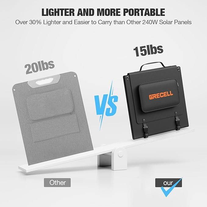 GRECELL 240W Portable Solar Panel for Power Station Ultra Light Foldable Solar Panel Kit 25% High Efficiency IP65 Waterproof Solar Charger for Outdoor Camping RV Boat Home Backup Power Off-Grid