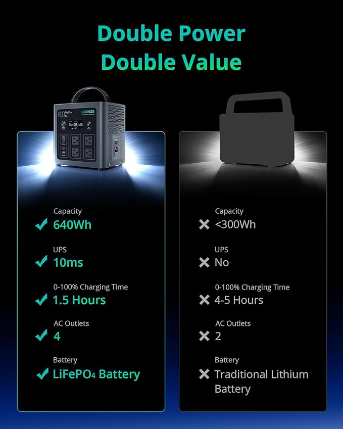LIBRIDS Portable Power Station 8 Ports (4 AC Outlets) 600W Solar Generator with LiFePO4 Battery Pack for Camping