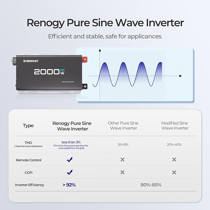 Renogy Inverter 24V 2000W Pure Sine Wave Inverter 4000W Peak Power Solar Car Power Inverter 24V DC to 120V AC for Truck Home Marine Camping RV 2 AC Outputs 16.4FT Remote Control