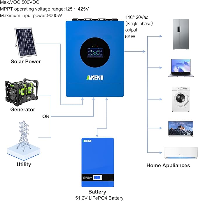 Hybrid Solar Inverter 6KW 48V Split Phase 120V Dual MPPT Charger ParallelMax PV Charging Current 120AMax. PV Input 9KW 500VDC Support 6 Units Parallel for Lead Acid Li Batteryless Run
