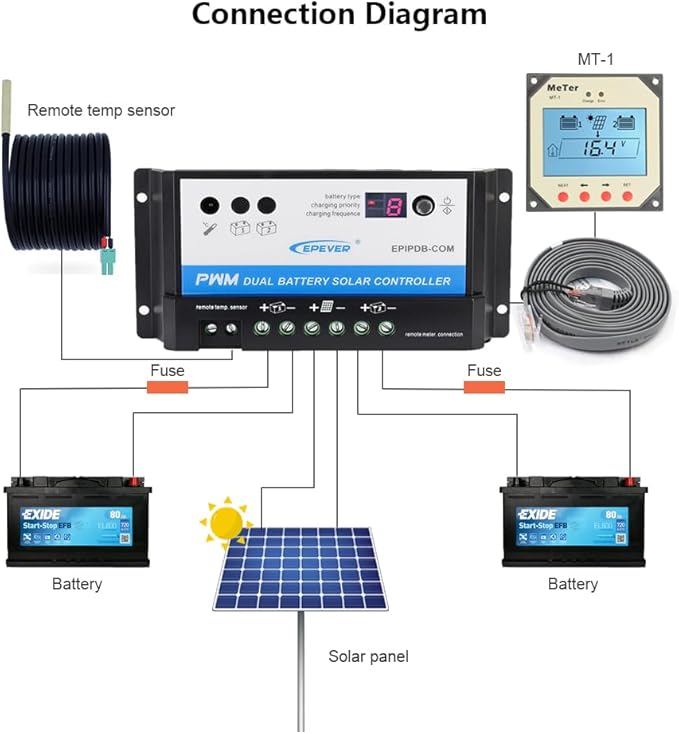 EVPEVER 20A Solar Charge Controller 12V/24V Auto Working Dual Battery Solar Panel Charge Controller PWM 20AMP Intelligent Solar Panel Batteries Regulator for Motorhome Caravan Boat