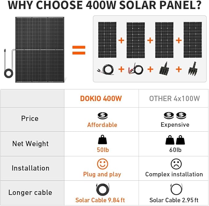 DOKIO 400W 31V Mono Solar Panel - Works for 12V/24V Systems Equipped with 9.84ft MC4 Wiring Perfect for Gardens Courtyards Greenhouses Sheds Terraces &amp Off-Grid Battery Charging
