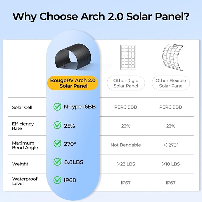 BougeRV Upgrade Arch 200W N-Type Fiberglass Flexible Solar Panel 24 Volts 16BB Mono Cell 25% High-Efficiency 270° Lightweight Compact for RV Boat Marine Camping Home Curve Surface Black