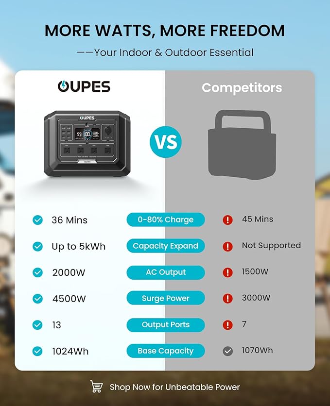 OUPES Mega 1 Portable Power Station 2000W (Surge 4500W) 1024Wh LiFePO4 Battery Solar Generator Expandable to 5kWh UPS for Home Backup Power Camping &amp Road Trips (Solar Panel Optional)