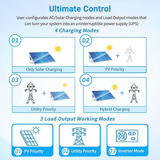 SUNGOLDPOWER UL1741 5000W Hybrid Solar Inverter48V DC to 110V/120V ACAll in One80A MPPT Solar Charger and 40A AC Battery Charger Pure Sine Wave for Off Grid System(NO Parallel)