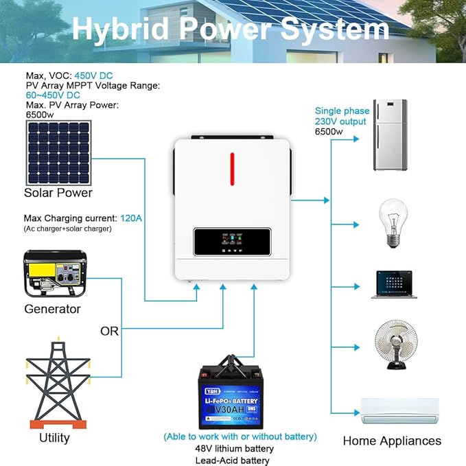 Y&ampH 6.2KW Solar Hybrid Inverter 48V AC220V On/Off-Grid Solar Inverter Built-in MPPT 120A Solar Charger Two Load Output Power Max PV Power 6500W Input Supports Batteryless