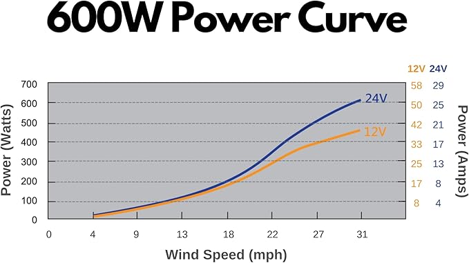 Automaxx Windmill 600W (12V/24V) (50A/25A) Wind Turbine Generator kit Wind Power MPPT Charge Controller Included (Amp Volt &amp Watt Display) + Automatic and Manual Braking System. DIY Installation