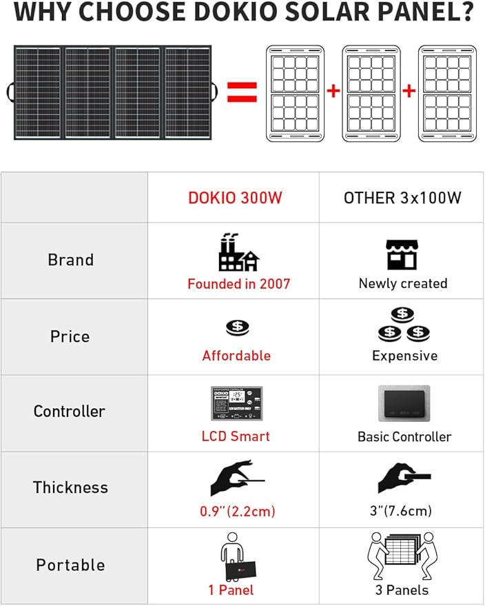 DOKIO 300W 36V Portable Foldable Solar Panel Kit Compact 19x37in Design 15.21lb with Standalone Controller and USB Monocrystalline Charger for 22V Batteries Power Stations RV Camping Emergency Use