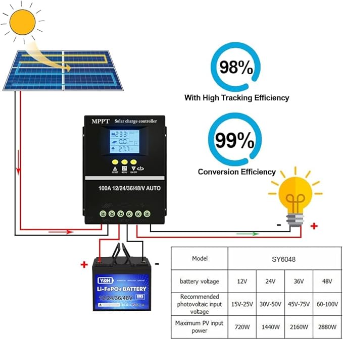 100A MPPT Solar Controller 12V 24V 36V 48V Auto USB Charging Ports Backlit LCD Display Battery  Solar Charged Controller for PV System Solar Panel Regulator