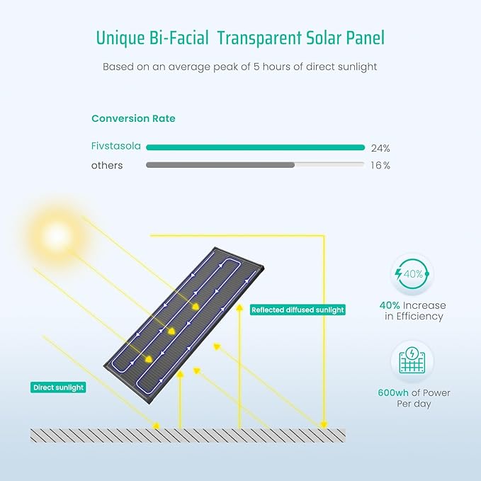 Bifacial 120 Watt Solar Panel 12V 120W Monocrystalline Solar Panel Panel High Efficiency Module Monocrystalline Technology Work with Charger for RV Camping Home Boat Marine Off-Grid