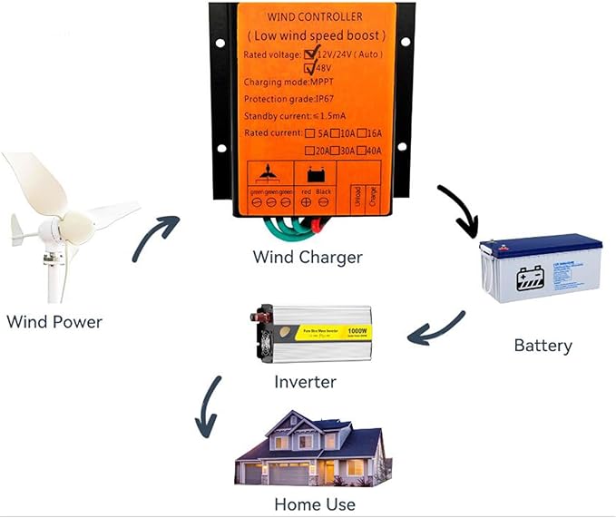 220v10000W MPPT Wind Charge Discharge Controller 12V 24V 48V Auto Charger Wind Turbine Generator Solar Panel with Dump Load Home Use