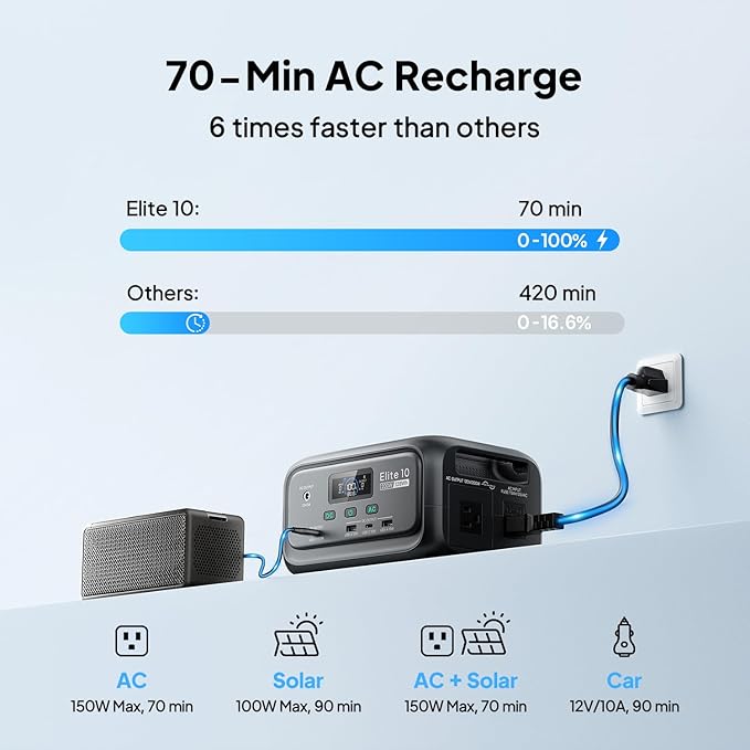 BLUETTI Elite 10 Mini Portable Power Station 128Wh LiFePO4 Battery with 200W AC Outlet Flight-Approved Power Bank for Travel Fast Recharge Solar Generator for Camping &amp Outage Emergency Backup