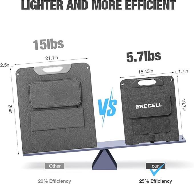 120W Portable Solar Panel for Power Station Generator Ultra Light 5.7lbs 25% High Efficiency IP65 Waterproof 20V Foldable Solar Panel Charger for Camping RV Outdoor Use and Off-Grid Blackouts