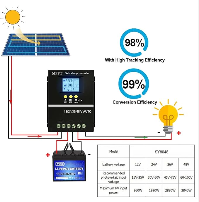 Intelligent 200A Solars Power Controllers Auto Adjusting Charging Current Designs for Energy Projects Supplies Outdoor Power Regulator