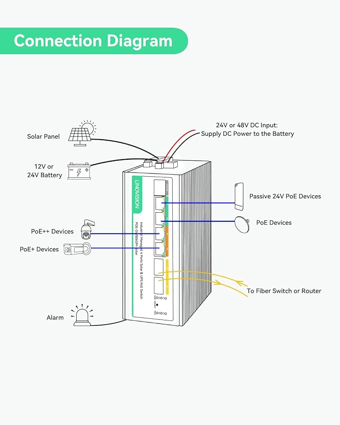 LINOVISION Solar Managed PoE Switch with Built-in MPPT Solar Charge Controller L2 Management Remote Battery Monitoring Non-Stop UPS Power for Up to 4 PoE Camera and 24V Bridge