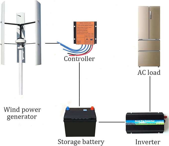 800W 24V Vertical Axis Wind Turbine VAWT 3 Blades Wind Power Generator Off Grid System Kits Low Noise Wind Generators with MPPT Charge Controller to Charge 24V Battery