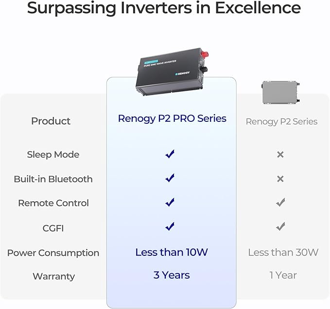 Renogy 3000W 12V Pro Pure Sine Wave Inverter 12V DC to 110V 120V AC Built-in Bluetooth Ecosleep Mode with 16.4FT Remote Controller Support Pre-Charging 6000W Peak Power Truck RV Home Energy