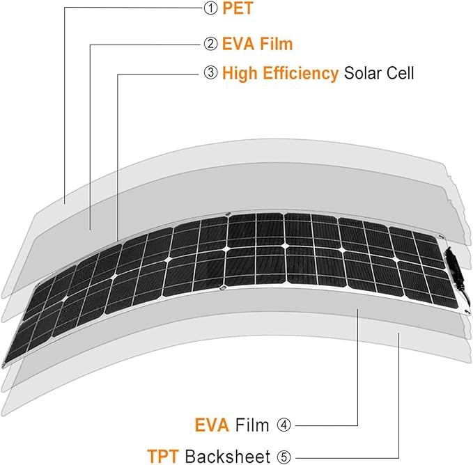 Semi-Flexible Solar Panel 200W 21V Bendable Thin Film Monocrystalline Lightweight for Off-Grid Solar Panel Kits PV Charging Power Kits &amp EcosystemWhiteSolarpanels