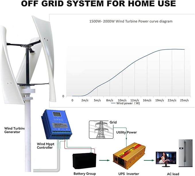 12000W No Noise Vertical Axis Wind Turbine Generator220V 12V 24V 48V Magnetic Levitation Wind Turbine with MPPT Controller for Home Street Lighting(White)12V