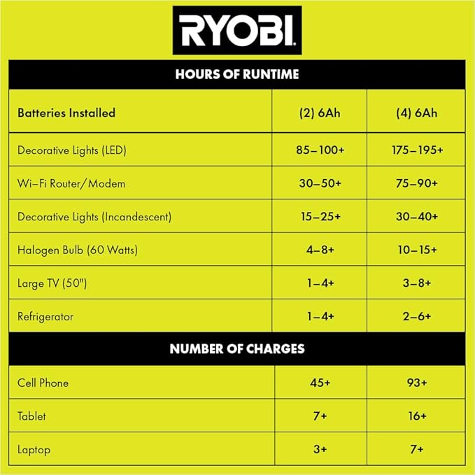 RYOBI 40V 1800-Watt Portable Battery Power Station Inverter Generator (Tool ONLY- Batteries NOT Included)