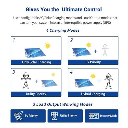 3000W DC 24V Solar Inverter with 60A MPPT Solar Charger (MPPT Voltage Range 30-90Vdc) 40A AC Battery Charger120V AC Output All in One Pure Sine Wave Inverter Manufactured by SunGoldPowerCo.Ltd