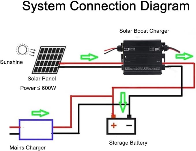 FLEXMAN 600W MPPT Step Up Solar Charging Controller 12~50V Input Solar Charging Controller with LCD Digital Display Solar Charging for 24V 36V 48V 60V 72V Batteries