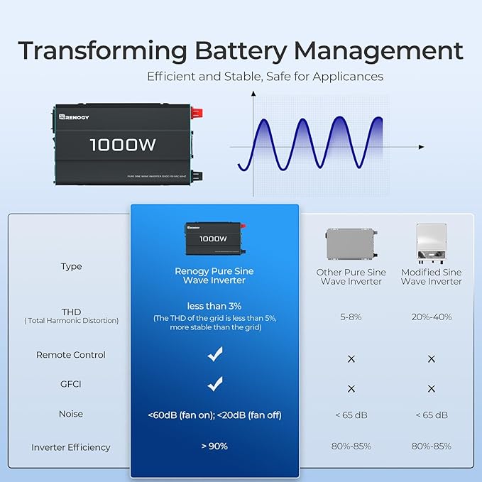 Renogy Inverter P2 1000 watt Pure Sine Wave Inverter Solar Car Power Inverter 12V to 120V AC Converter for RV Truck Camping Home Backup Outdoor Emergency Off-Grid Living 16.4FT Remote Control