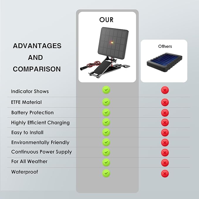 SUNAPEX 12V Deer Feeder Solar Panel 2.4W ETFE Monocrystalline Solar Trickle Charger - Waterproof Solar Battery Maintainer with Adjustable Mounting Bracket for Hunting Game Feeders Timers and Cameras