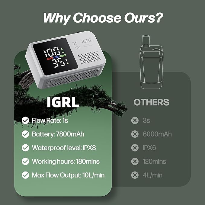IGRL Portable Shower for Camping Powerful 10L/Min Water Flow Rechargeable Shower Pump with Bath Sponge 4 Spray Modes IPX8 Waterproof 7800mAh Battery Ideal for Hiking Travel Car Wash Pet