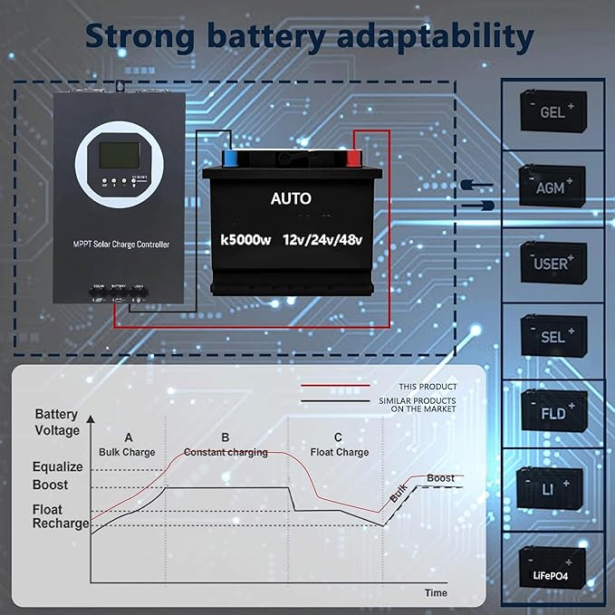 100A MPPT Solar Charge Controller 12V/24V/36V/48V Auto PV 150V Max Input 100A Solar Panel Regulator 5000W Max Input Power AGM/Gel/Flooded/Lithium Battery Compatible