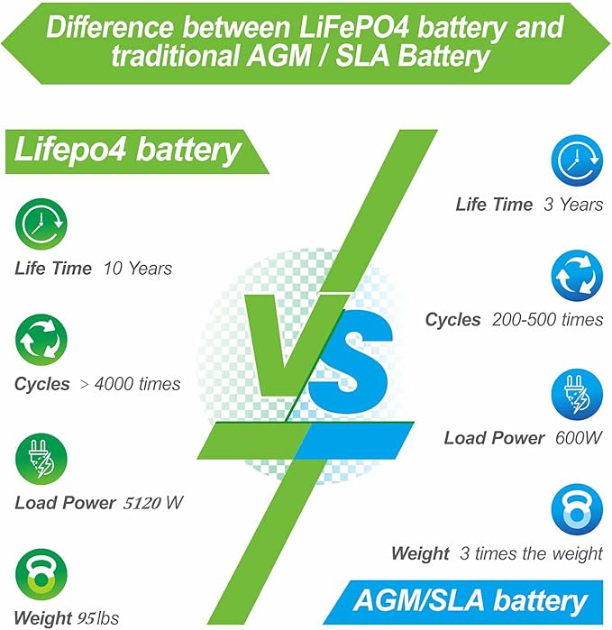 LOSSIGY 12V 400AH Lithium Battery with 250A BMS 5120Wh Deep Cycle Power Supply Perfect for Solar System RV Off Grid