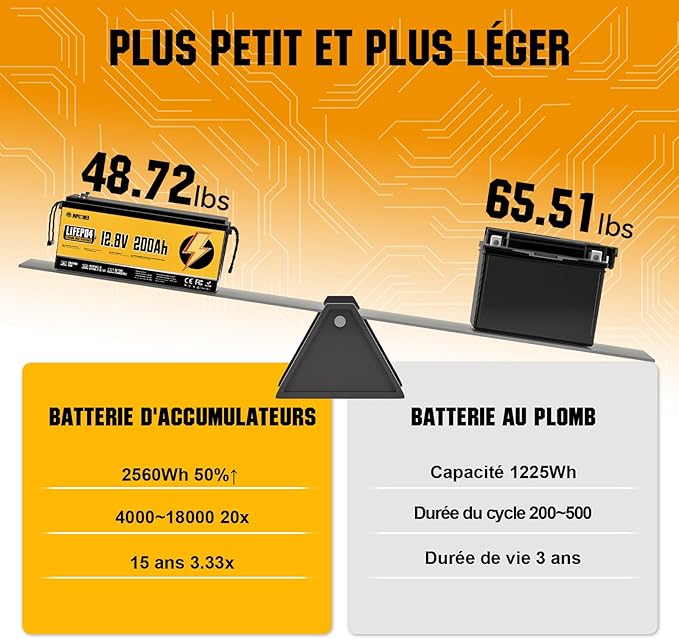 12V 200Ah LiFePO4 Battery Built-in 200A BMS 15000 Deep Cycles 2560WhLow Temp Protection Lithium Iron Phosphate Battery for Home Energy RV Trolling Motor Marine Solar Off-Grid