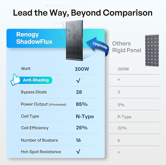 Renogy ShadowFlux Solar Panels N-Type Anti-Shading Panels for 12V/24V Systems with 25% High-Efficiency PV Modules 200W 2-Pack ShadowFlux N-Type Panels