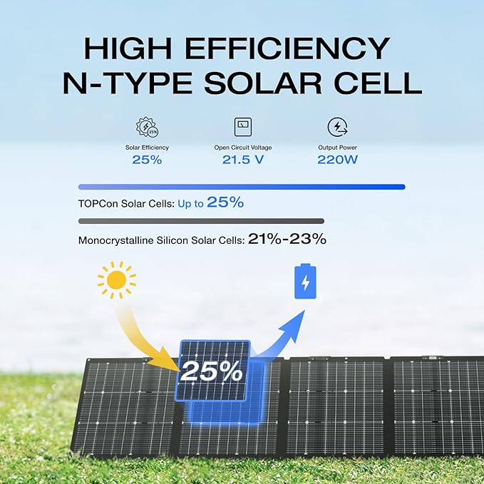 EF ECOFLOW 220W Portable Solar Panel Bifacial Design Up to 25% Conversion Efficiency N-Type Solar Cell with Adjustable Kickstand IP68 Waterproof Foldable Solar Panel for Camping RVing Home Backup