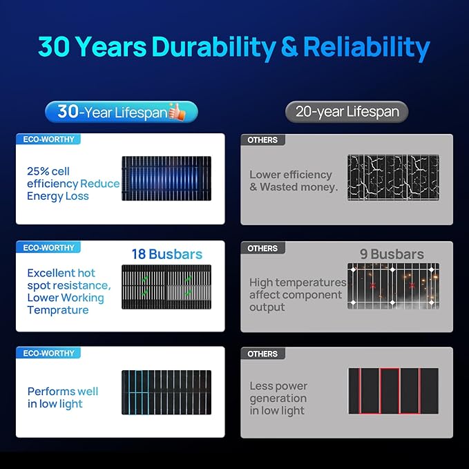 ECO-WORTHY N-Type 18BB Bifacial Solar Panels 2PCS 195W 12 Volt Monocrystalline Solar Panel with 25% High Conversion Efficiency Ideal for RV Boat Roof FarmHome &amp Off-Grid Applications